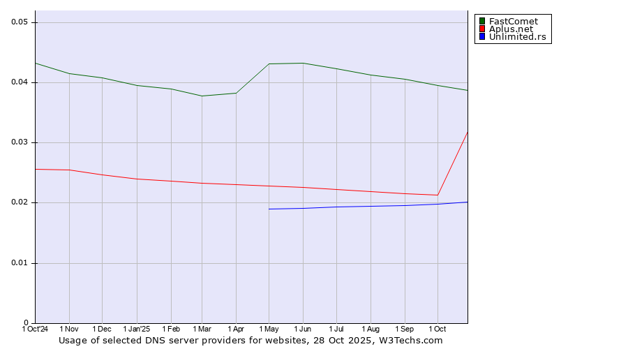 Historical trends in the usage of FastComet vs. Aplus.net vs. Unlimited.rs