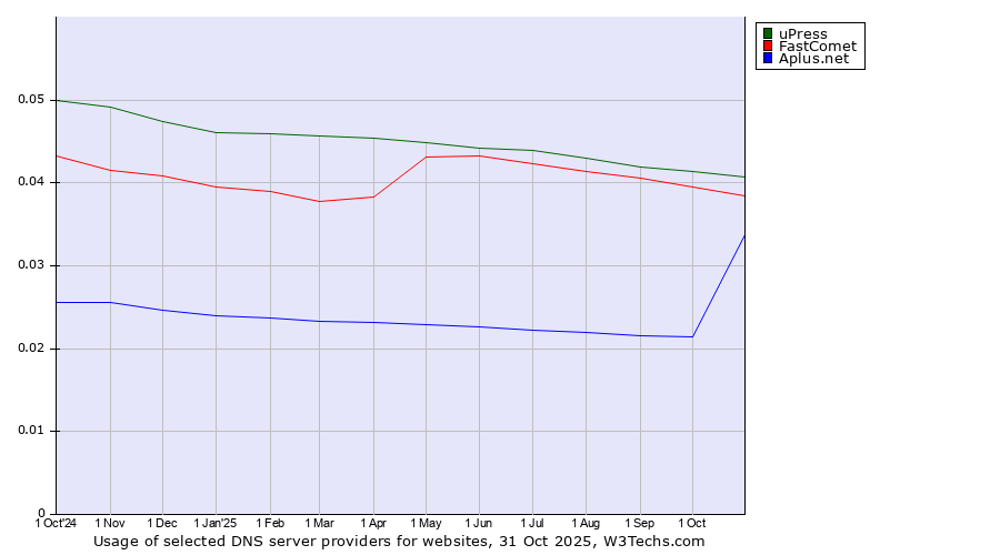Historical trends in the usage of uPress vs. FastComet vs. Aplus.net