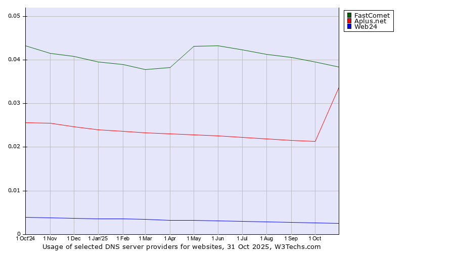 Historical trends in the usage of FastComet vs. Aplus.net vs. Web24