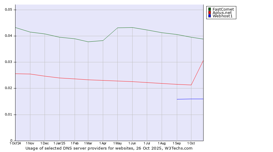 Historical trends in the usage of FastComet vs. Aplus.net vs. Webhost1