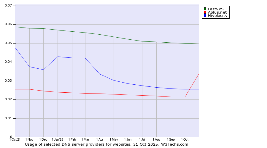 Historical trends in the usage of FastVPS vs. Aplus.net vs. Hivelocity