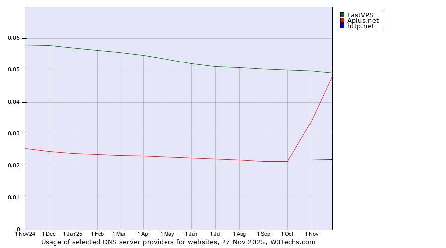 Historical trends in the usage of FastVPS vs. Aplus.net vs. http.net