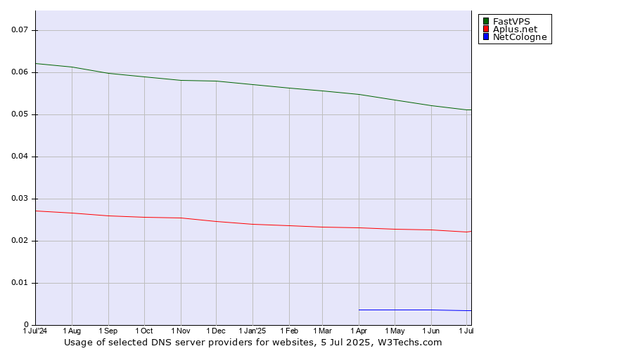 Historical trends in the usage of FastVPS vs. Aplus.net vs. NetCologne