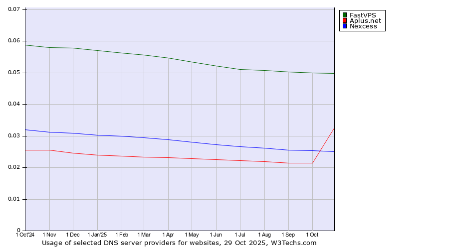 Historical trends in the usage of FastVPS vs. Aplus.net vs. Nexcess