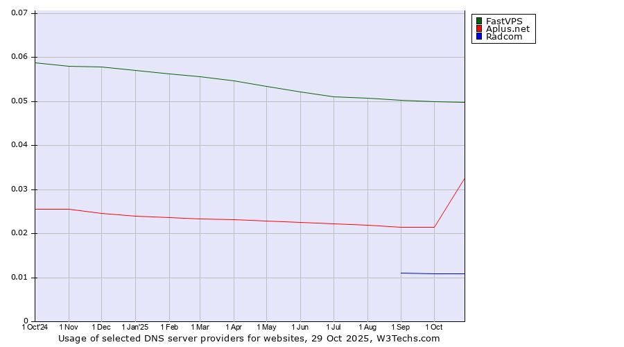 Historical trends in the usage of FastVPS vs. Aplus.net vs. Radcom