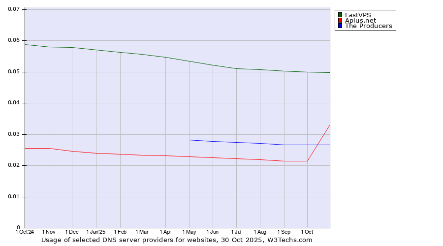 Historical trends in the usage of FastVPS vs. Aplus.net vs. The Producers