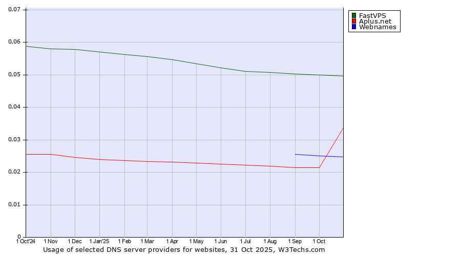 Historical trends in the usage of FastVPS vs. Aplus.net vs. Webnames
