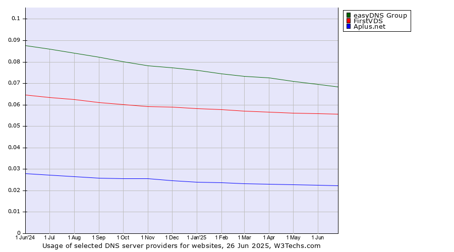 Historical trends in the usage of easyDNS Group vs. FirstVDS vs. Aplus.net