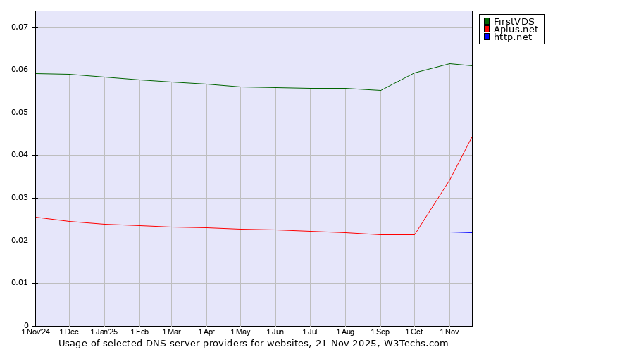 Historical trends in the usage of FirstVDS vs. Aplus.net vs. http.net