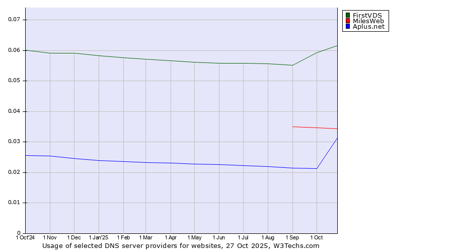 Historical trends in the usage of FirstVDS vs. MilesWeb vs. Aplus.net