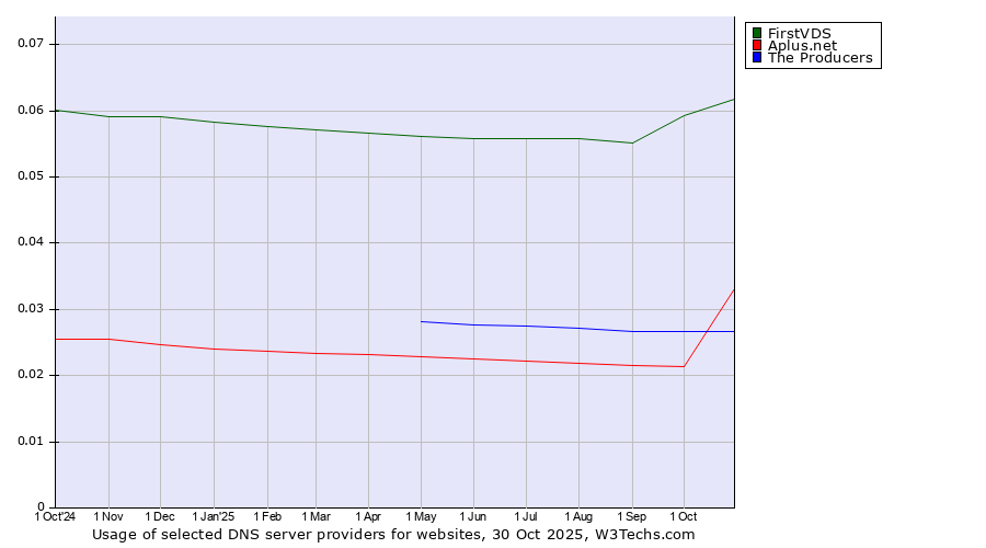 Historical trends in the usage of FirstVDS vs. Aplus.net vs. The Producers