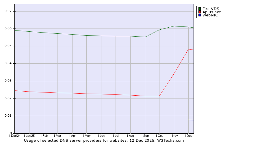 Historical trends in the usage of FirstVDS vs. Aplus.net vs. WebNIC