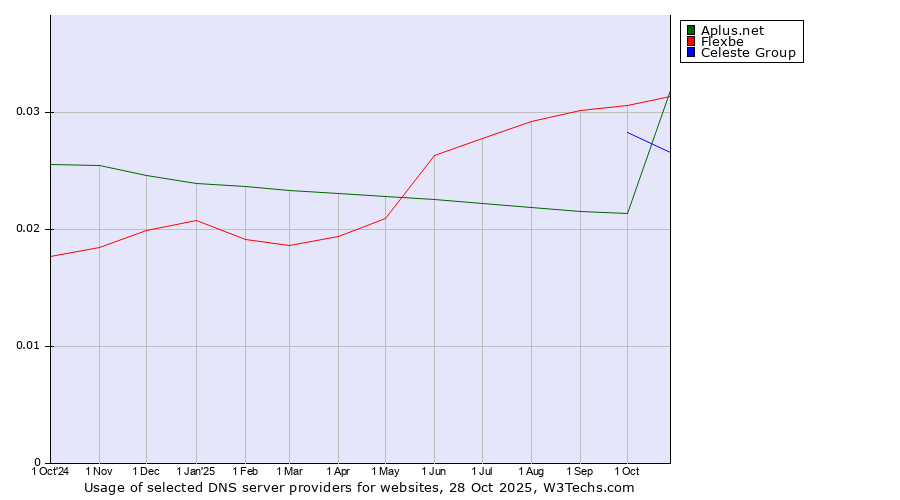 Historical trends in the usage of Flexbe vs. Celeste Group vs. Aplus.net