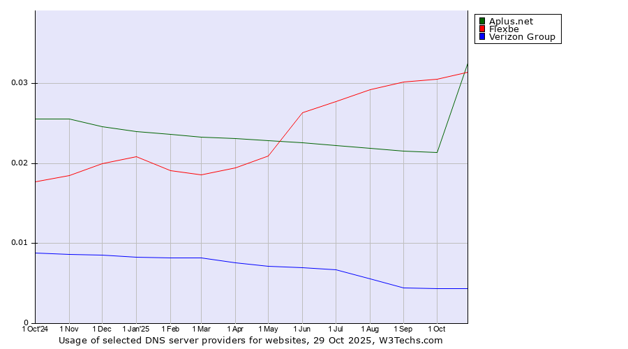 Historical trends in the usage of Flexbe vs. Aplus.net vs. Verizon Group