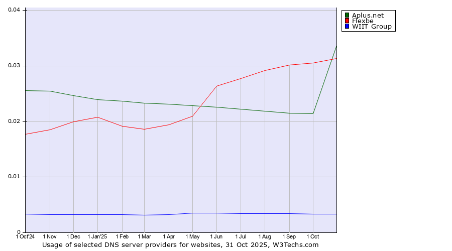 Historical trends in the usage of Flexbe vs. Aplus.net vs. WIIT Group