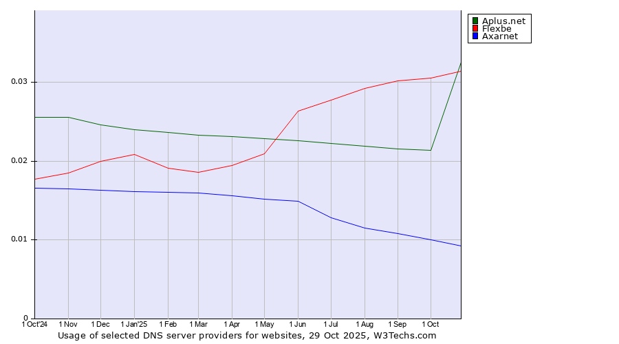 Historical trends in the usage of Flexbe vs. Aplus.net vs. Axarnet
