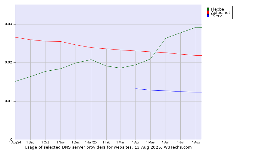 Historical trends in the usage of Flexbe vs. Aplus.net vs. IServ