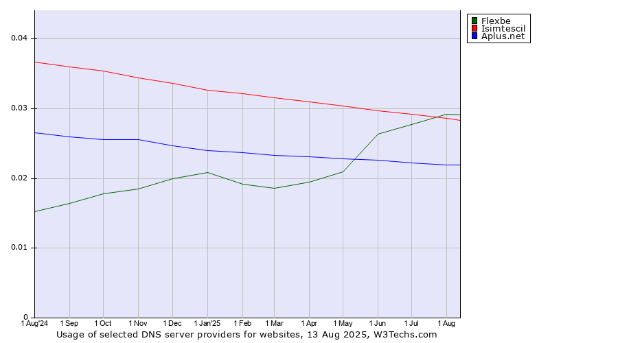 Historical trends in the usage of Flexbe vs. Isimtescil vs. Aplus.net