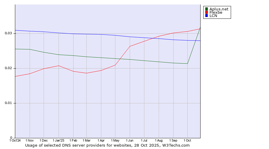 Historical trends in the usage of Flexbe vs. LCN vs. Aplus.net