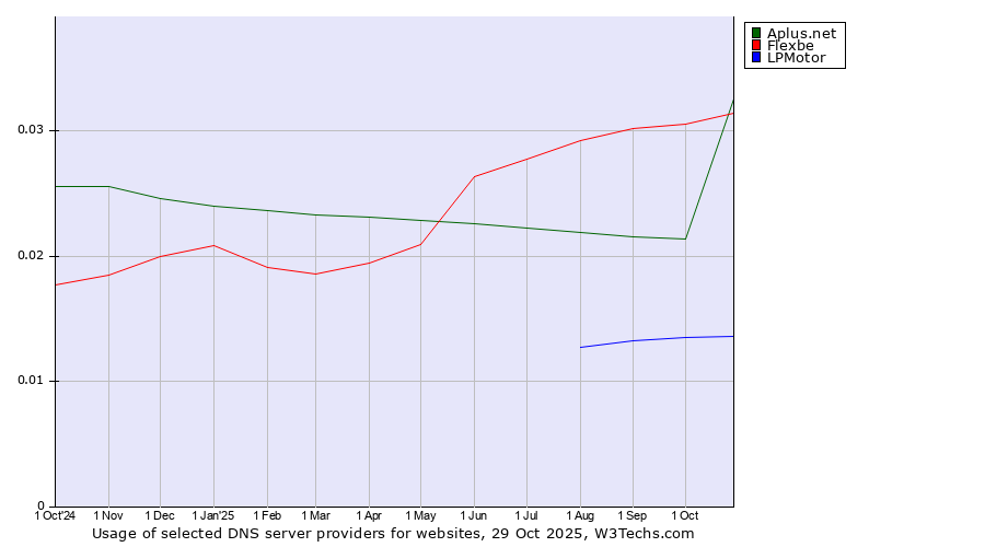 Historical trends in the usage of Flexbe vs. Aplus.net vs. LPMotor