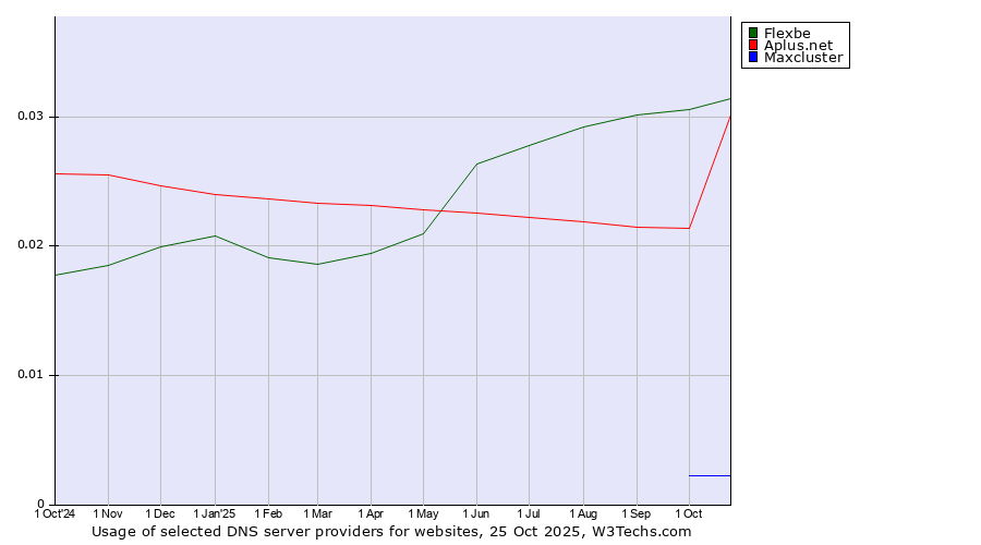Historical trends in the usage of Flexbe vs. Aplus.net vs. Maxcluster