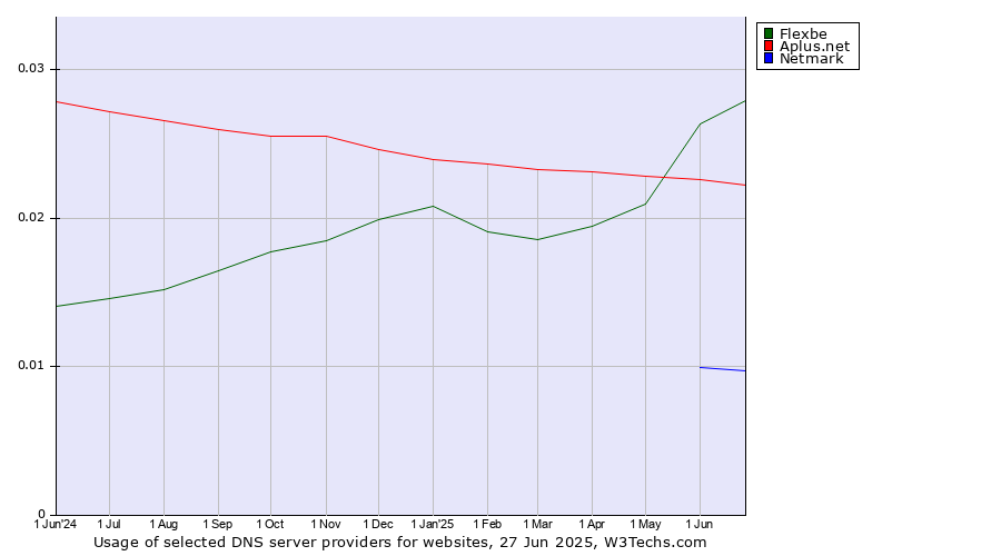Historical trends in the usage of Flexbe vs. Aplus.net vs. Netmark