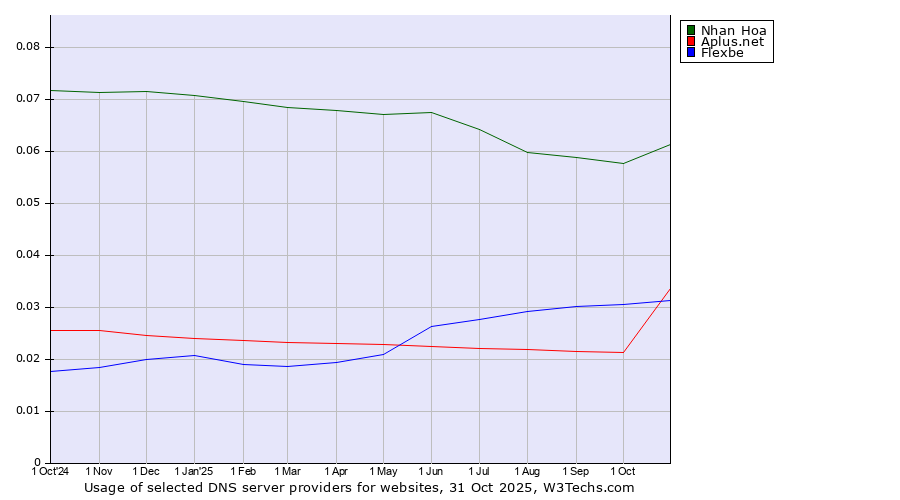Historical trends in the usage of Nhan Hoa vs. Flexbe vs. Aplus.net