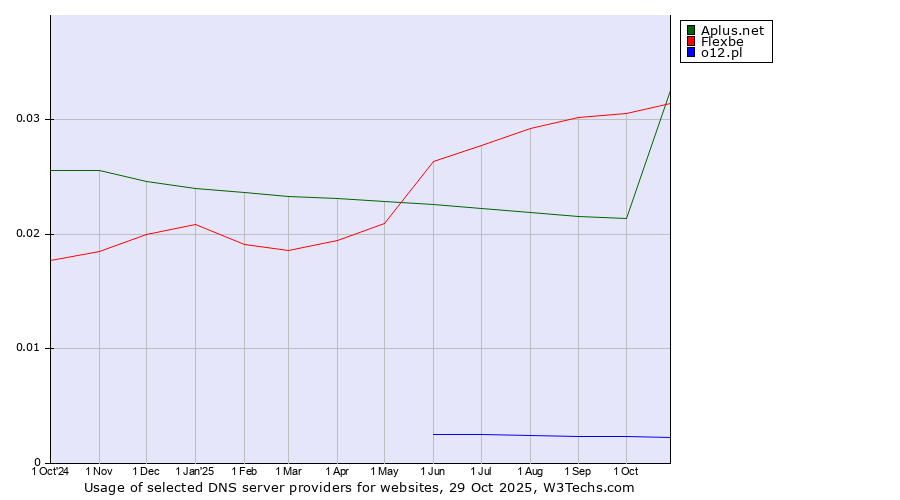 Historical trends in the usage of Flexbe vs. Aplus.net vs. o12.pl