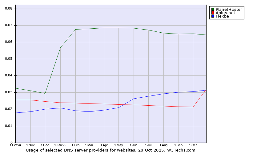 Historical trends in the usage of PlanetHoster vs. Flexbe vs. Aplus.net