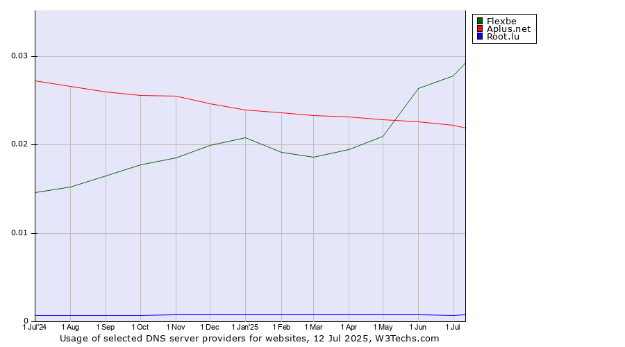 Historical trends in the usage of Flexbe vs. Aplus.net vs. Root.lu