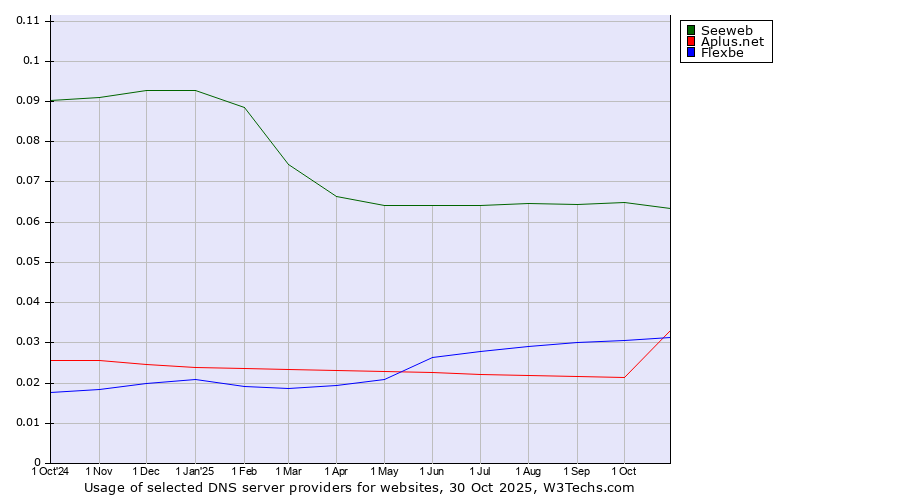 Historical trends in the usage of Seeweb vs. Flexbe vs. Aplus.net