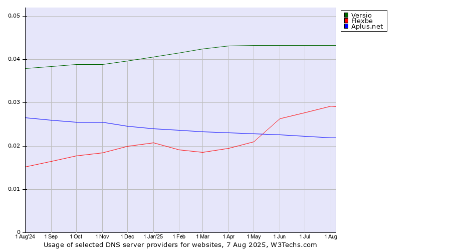 Historical trends in the usage of Versio vs. Flexbe vs. Aplus.net