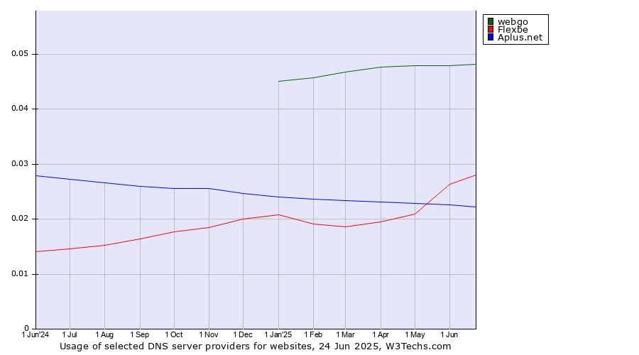 Historical trends in the usage of webgo vs. Flexbe vs. Aplus.net
