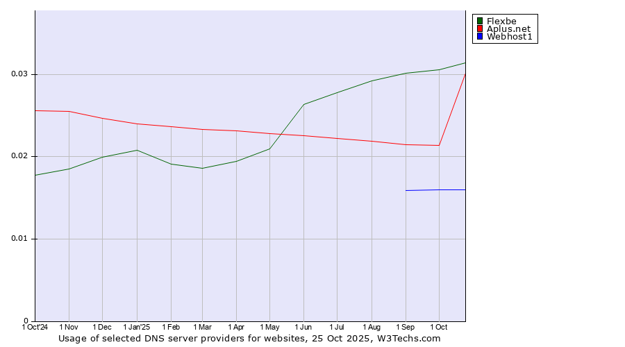 Historical trends in the usage of Flexbe vs. Aplus.net vs. Webhost1