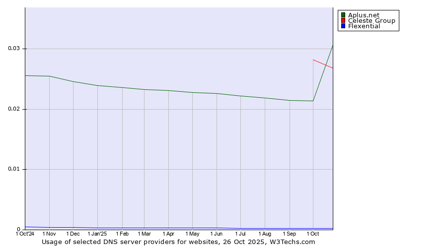 Historical trends in the usage of Celeste Group vs. Aplus.net vs. Flexential