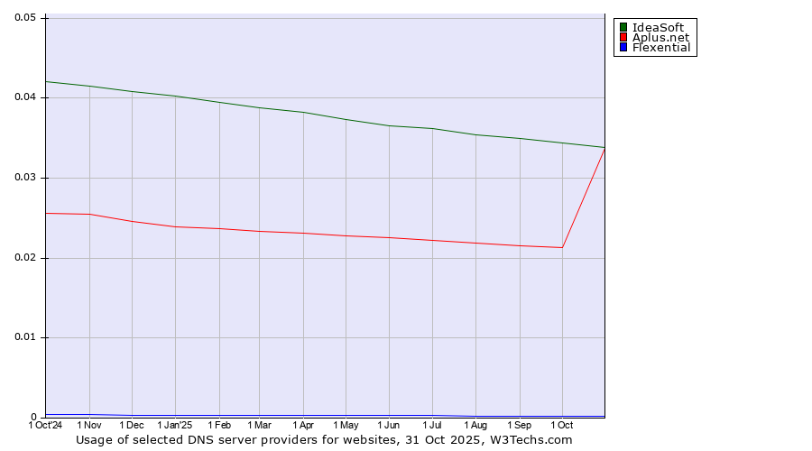 Historical trends in the usage of IdeaSoft vs. Aplus.net vs. Flexential