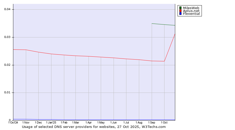 Historical trends in the usage of MilesWeb vs. Aplus.net vs. Flexential