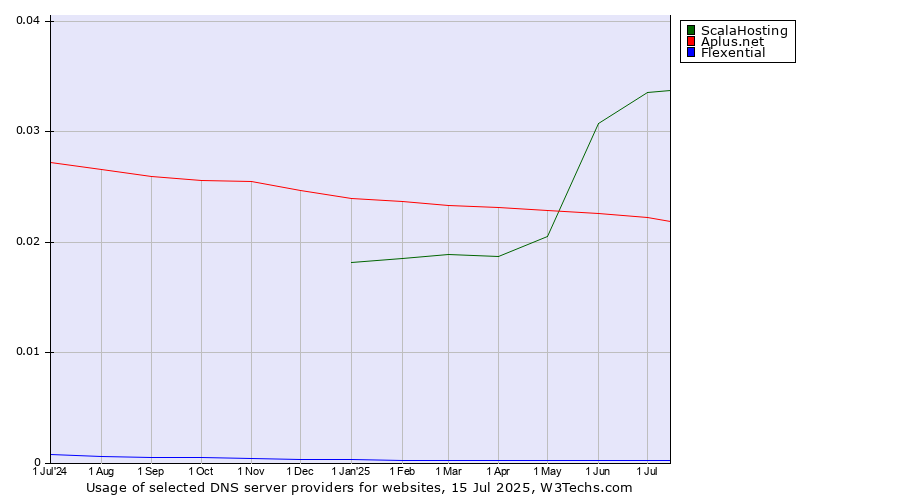 Historical trends in the usage of ScalaHosting vs. Aplus.net vs. Flexential