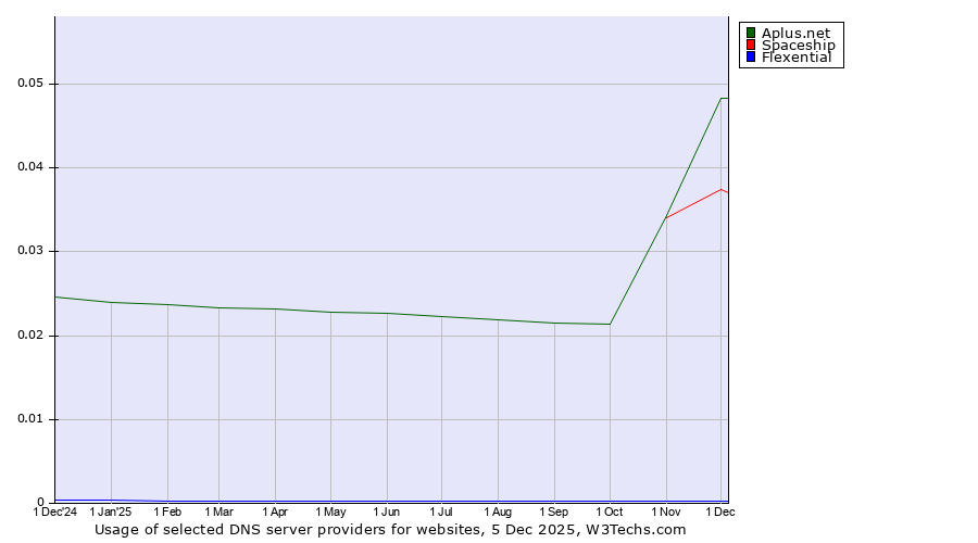 Historical trends in the usage of Aplus.net vs. Spaceship vs. Flexential