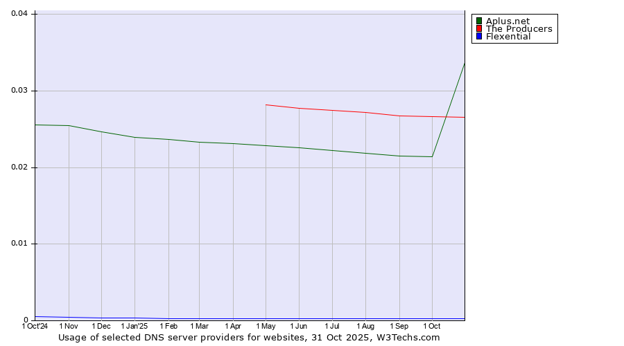 Historical trends in the usage of Aplus.net vs. The Producers vs. Flexential