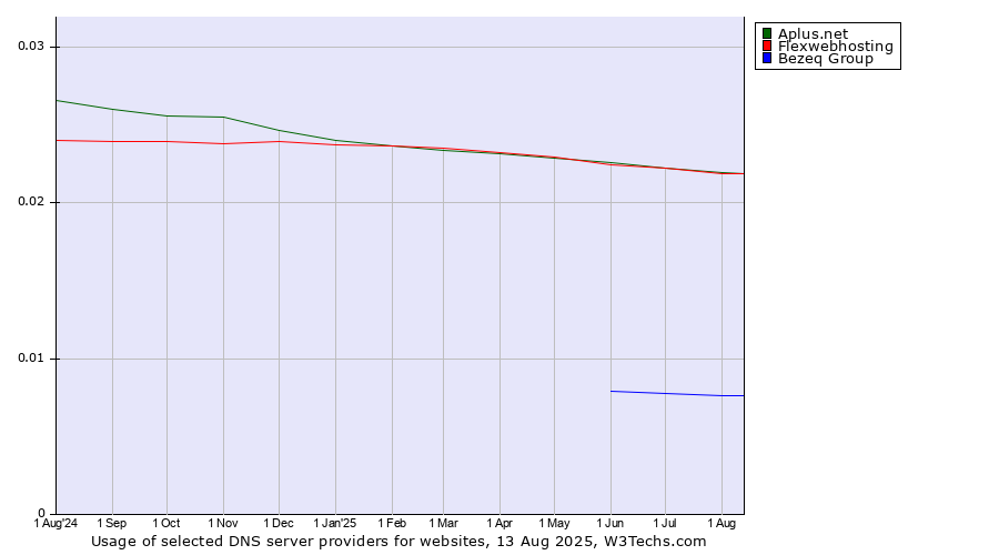 Historical trends in the usage of Flexwebhosting vs. Aplus.net vs. Bezeq Group