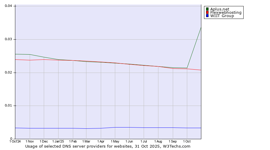 Historical trends in the usage of Aplus.net vs. Flexwebhosting vs. WIIT Group