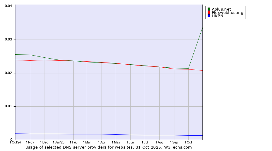 Historical trends in the usage of Aplus.net vs. Flexwebhosting vs. HKBN