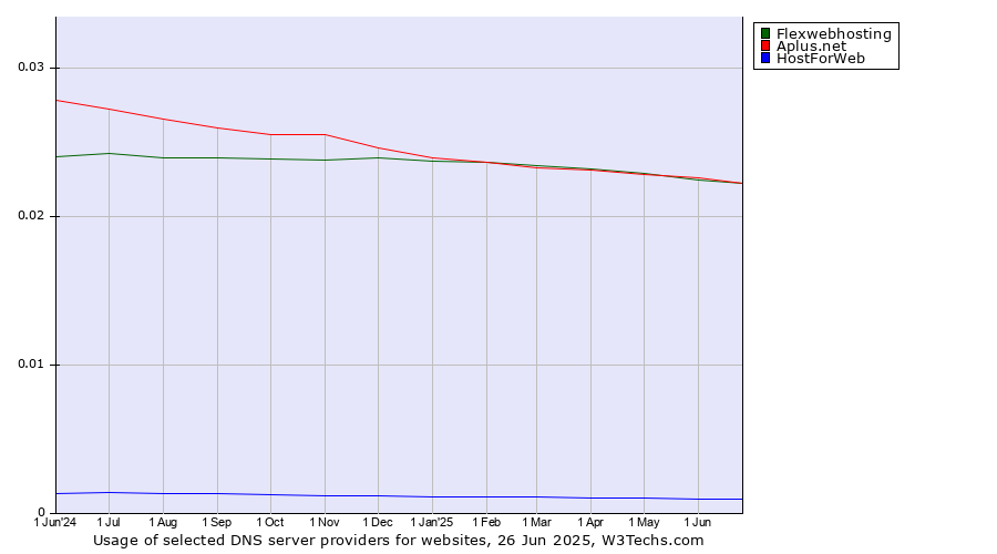 Historical trends in the usage of Flexwebhosting vs. Aplus.net vs. HostForWeb
