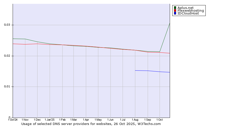 Historical trends in the usage of Aplus.net vs. Flexwebhosting vs. IDCloudHost