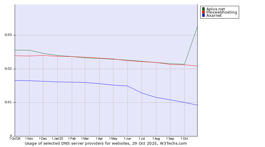 Historical trends in the usage of Aplus.net vs. Flexwebhosting vs. Axarnet