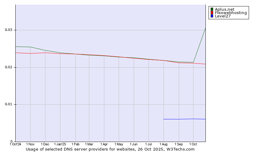 Historical trends in the usage of Aplus.net vs. Flexwebhosting vs. Level27