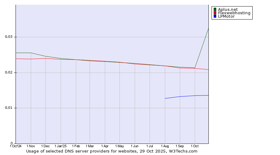 Historical trends in the usage of Aplus.net vs. Flexwebhosting vs. LPMotor