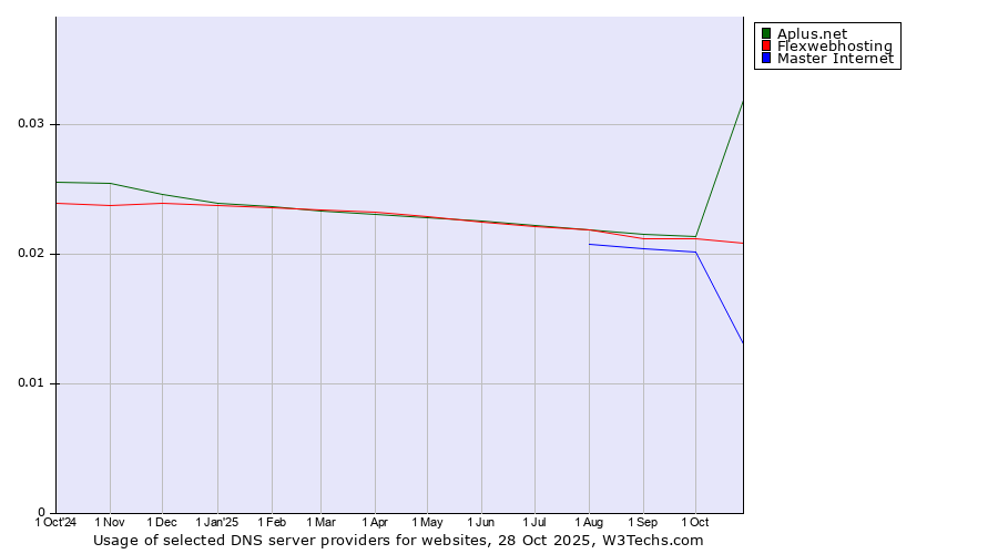 Historical trends in the usage of Aplus.net vs. Flexwebhosting vs. Master Internet
