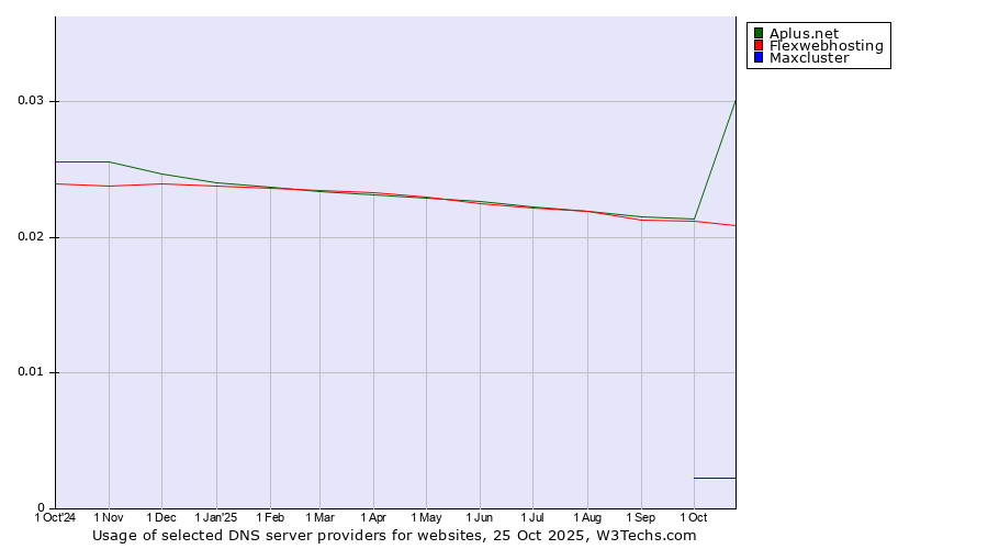Historical trends in the usage of Aplus.net vs. Flexwebhosting vs. Maxcluster